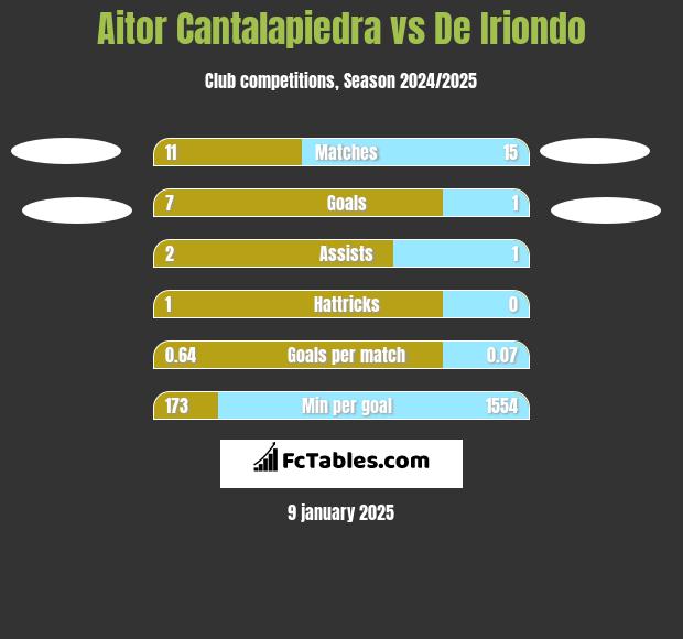 Aitor Cantalapiedra vs De Iriondo h2h player stats