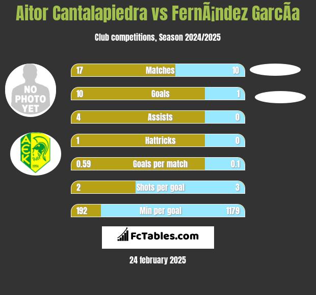 Aitor Cantalapiedra vs FernÃ¡ndez GarcÃ­a h2h player stats