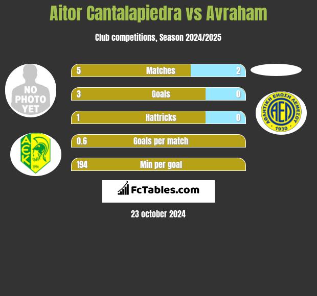 Aitor Cantalapiedra vs Avraham h2h player stats