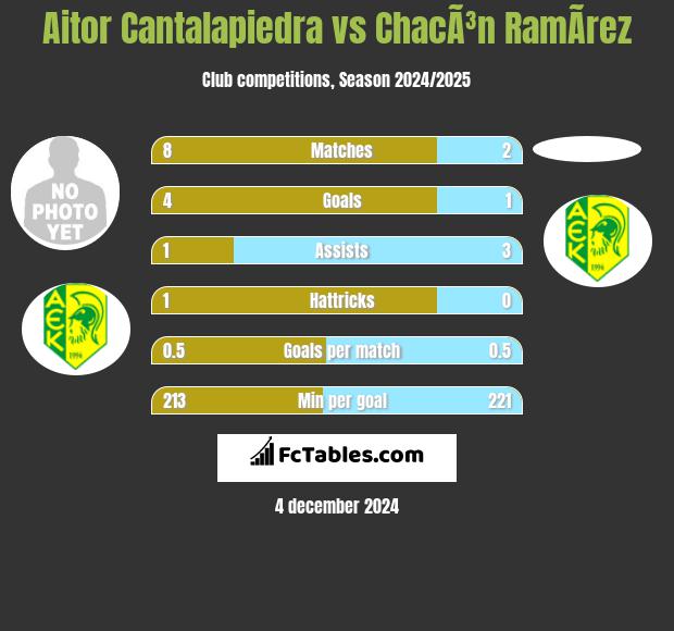 Aitor Cantalapiedra vs ChacÃ³n RamÃ­rez h2h player stats