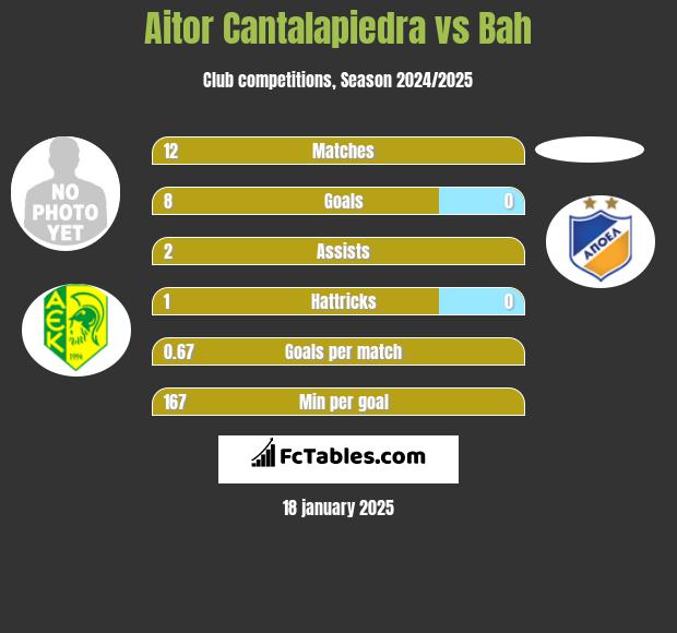 Aitor Cantalapiedra vs Bah h2h player stats