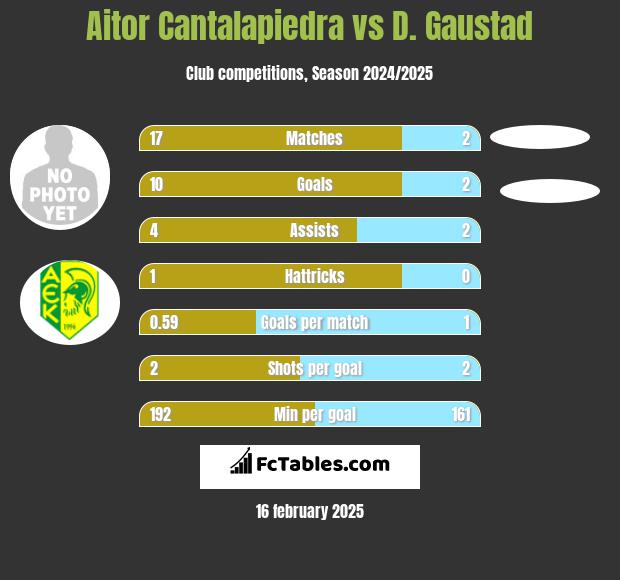 Aitor Cantalapiedra vs D. Gaustad h2h player stats