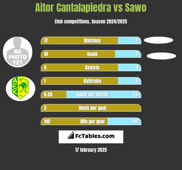 Aitor Cantalapiedra vs Sawo h2h player stats