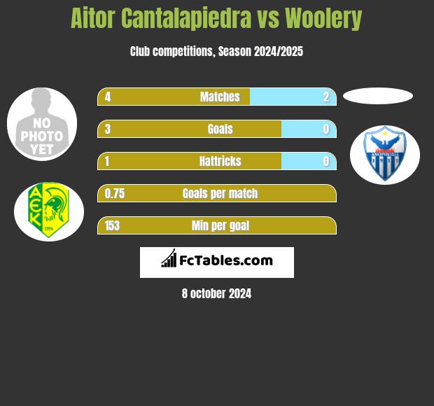 Aitor Cantalapiedra vs Woolery h2h player stats