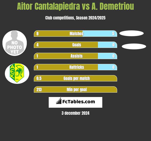 Aitor Cantalapiedra vs A. Demetriou h2h player stats