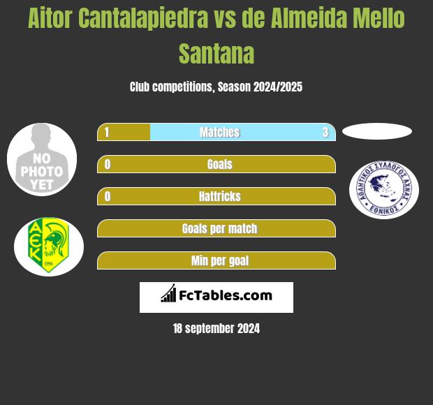 Aitor Cantalapiedra vs de Almeida Mello Santana h2h player stats