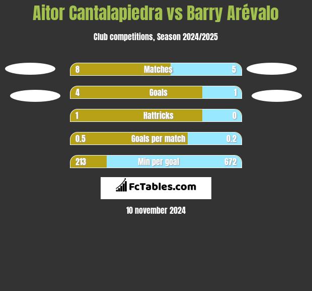 Aitor Cantalapiedra vs Barry Arévalo h2h player stats