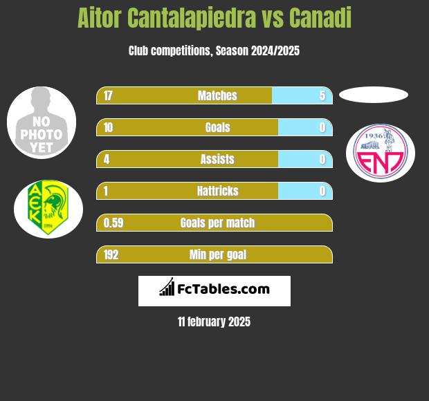 Aitor Cantalapiedra vs Canadi h2h player stats