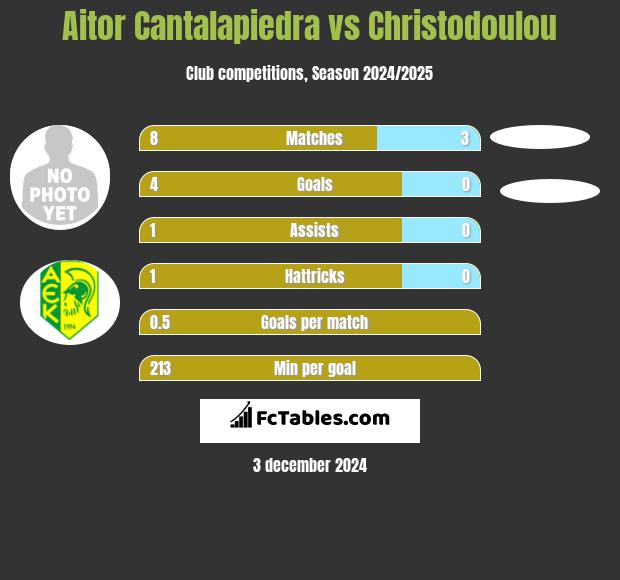 Aitor Cantalapiedra vs Christodoulou h2h player stats