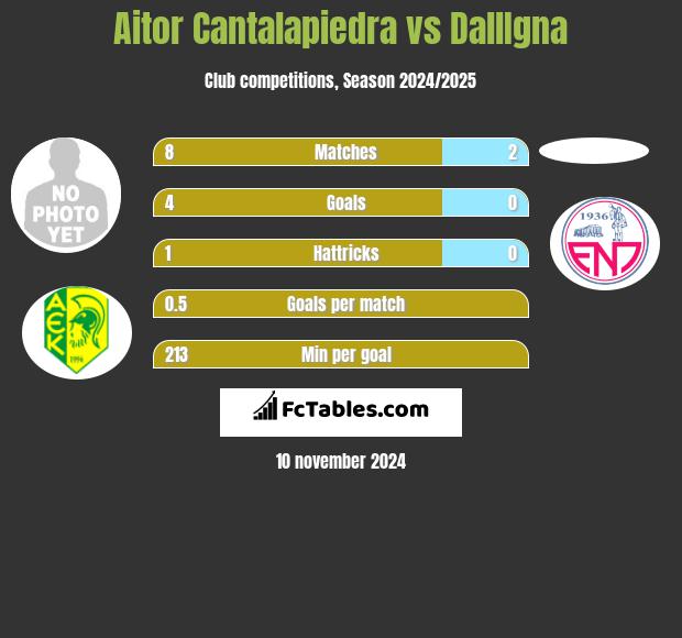 Aitor Cantalapiedra vs DallIgna h2h player stats