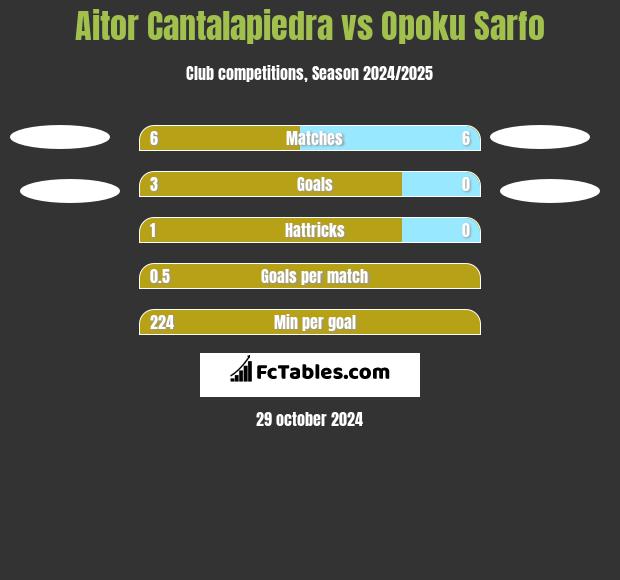 Aitor Cantalapiedra vs Opoku Sarfo h2h player stats