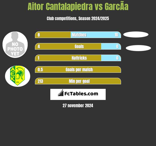 Aitor Cantalapiedra vs GarcÃ­a h2h player stats