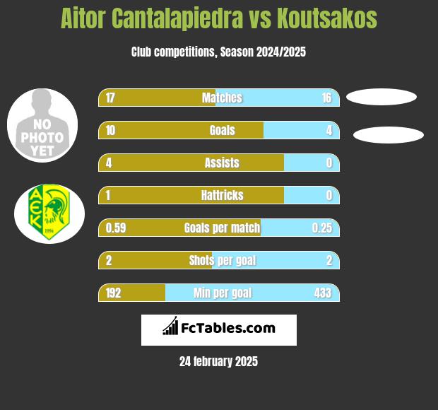 Aitor Cantalapiedra vs Koutsakos h2h player stats