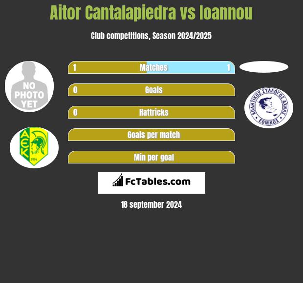 Aitor Cantalapiedra vs Ioannou h2h player stats