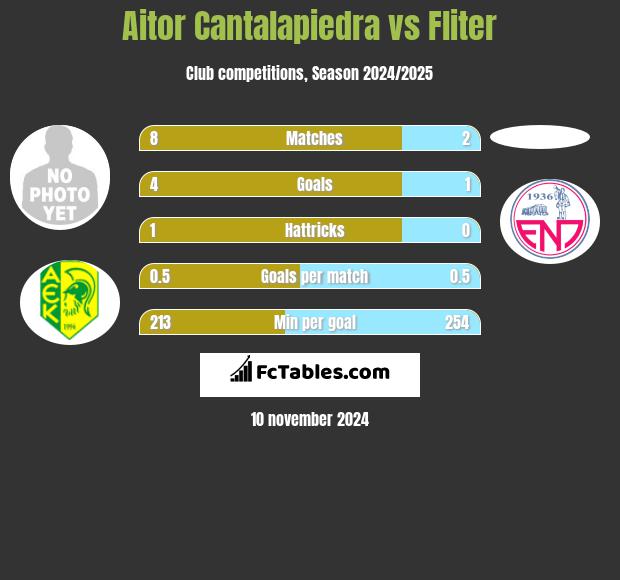 Aitor Cantalapiedra vs Fliter h2h player stats