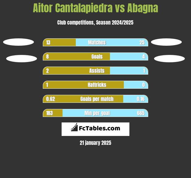 Aitor Cantalapiedra vs Abagna h2h player stats