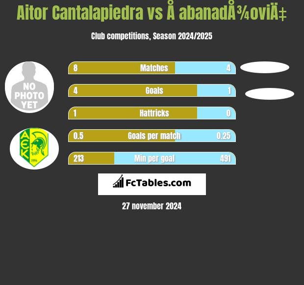 Aitor Cantalapiedra vs Å abanadÅ¾oviÄ‡ h2h player stats