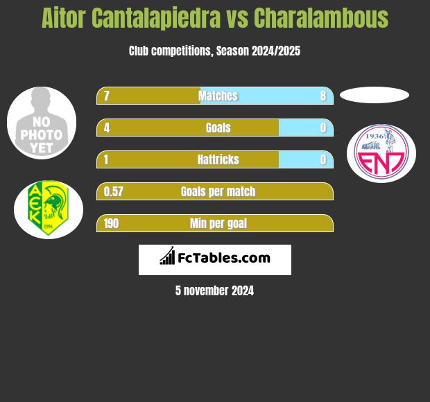 Aitor Cantalapiedra vs Charalambous h2h player stats