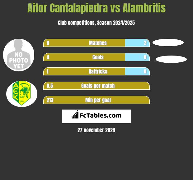 Aitor Cantalapiedra vs Alambritis h2h player stats