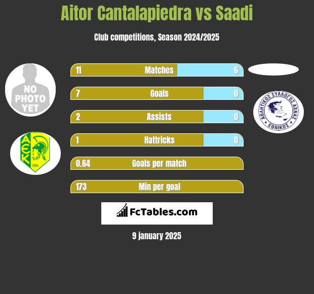 Aitor Cantalapiedra vs Saadi h2h player stats