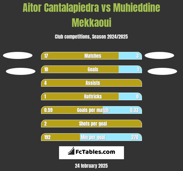 Aitor Cantalapiedra vs Muhieddine Mekkaoui h2h player stats