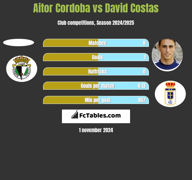 Aitor Cordoba vs David Costas h2h player stats