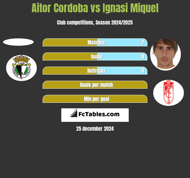 Aitor Cordoba vs Ignasi Miquel h2h player stats