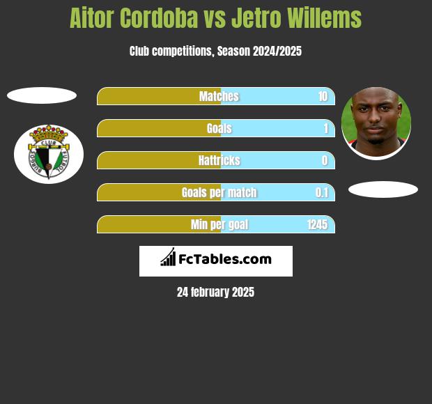 Aitor Cordoba vs Jetro Willems h2h player stats