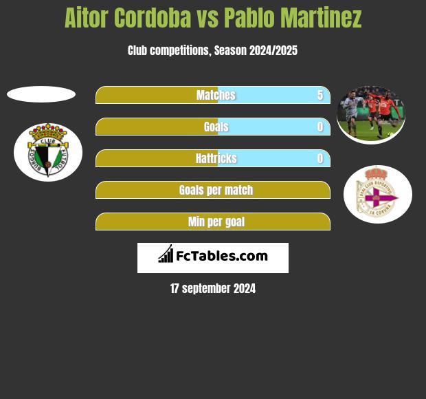 Aitor Cordoba vs Pablo Martinez h2h player stats