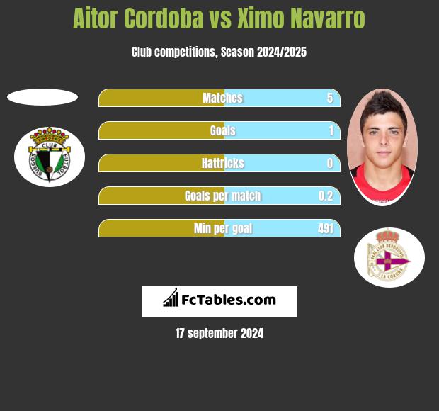 Aitor Cordoba vs Ximo Navarro h2h player stats