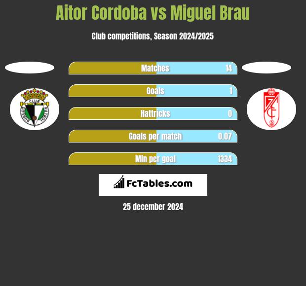 Aitor Cordoba vs Miguel Brau h2h player stats