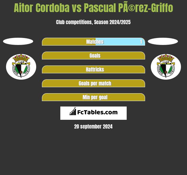 Aitor Cordoba vs Pascual PÃ©rez-Griffo h2h player stats