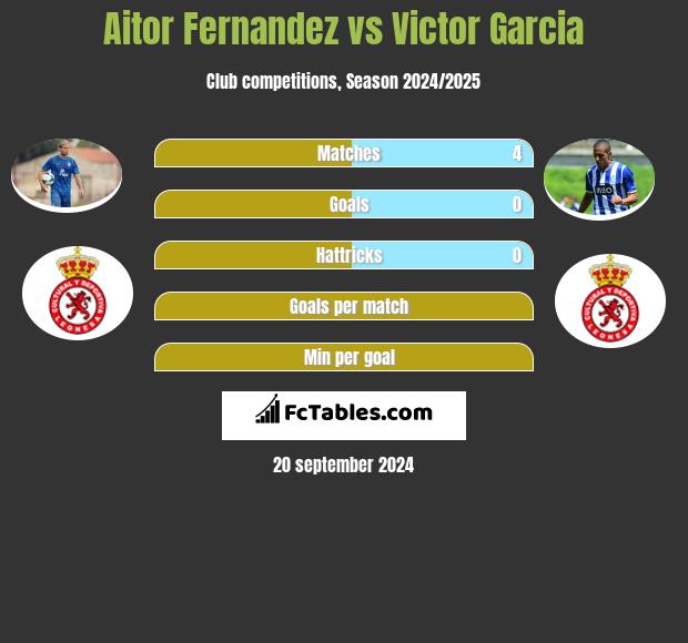 Aitor Fernandez vs Victor Garcia h2h player stats