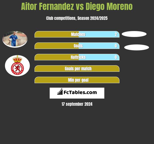 Aitor Fernandez vs Diego Moreno h2h player stats