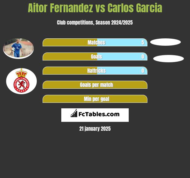 Aitor Fernandez vs Carlos Garcia h2h player stats