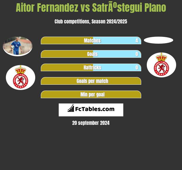 Aitor Fernandez vs SatrÃºstegui Plano h2h player stats