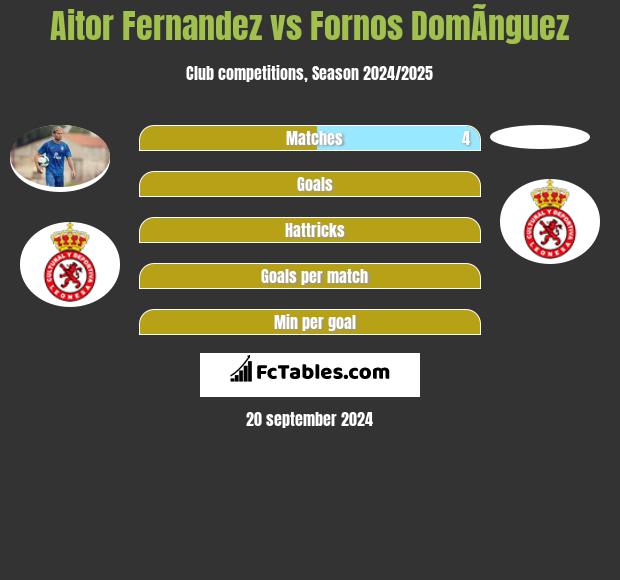 Aitor Fernandez vs Fornos DomÃ­nguez h2h player stats