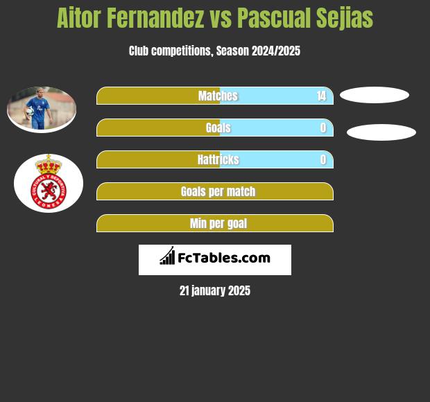 Aitor Fernandez vs Pascual Sejias h2h player stats