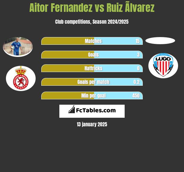 Aitor Fernandez vs Ruiz Ãlvarez h2h player stats