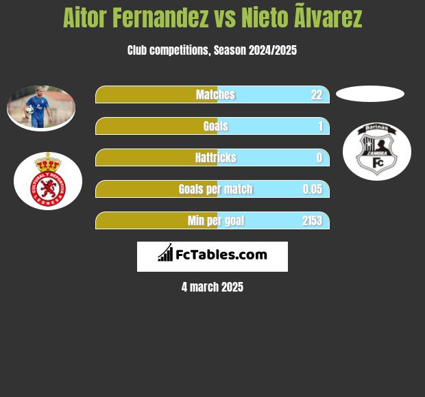 Aitor Fernandez vs Nieto Ãlvarez h2h player stats