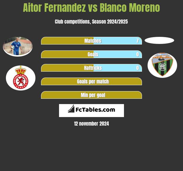 Aitor Fernandez vs Blanco Moreno h2h player stats