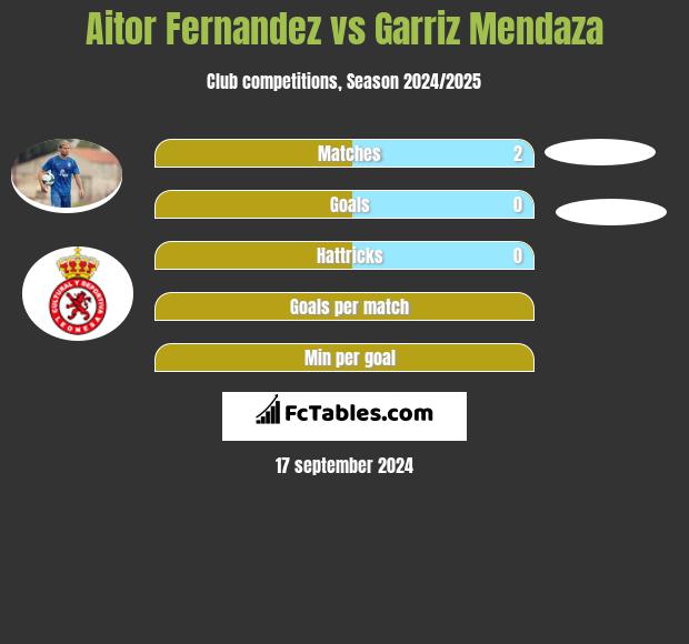 Aitor Fernandez vs Garriz Mendaza h2h player stats