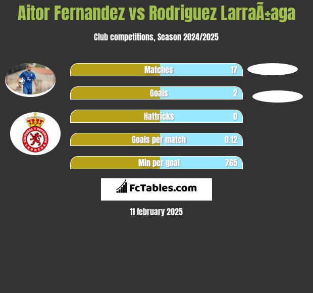 Aitor Fernandez vs Rodriguez LarraÃ±aga h2h player stats