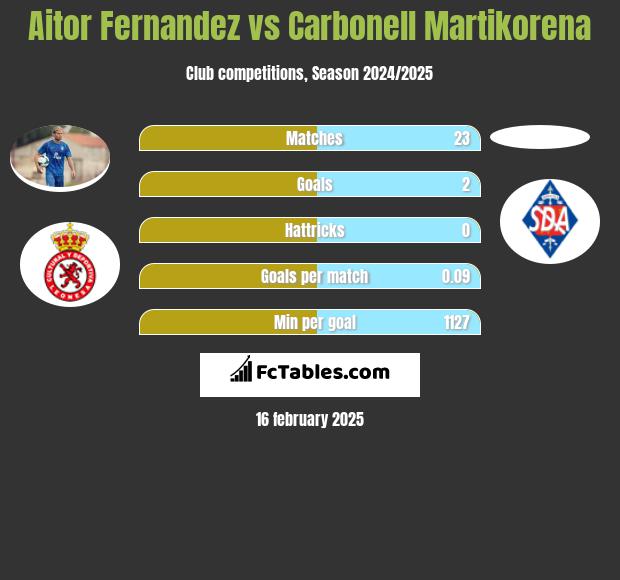 Aitor Fernandez vs Carbonell Martikorena h2h player stats