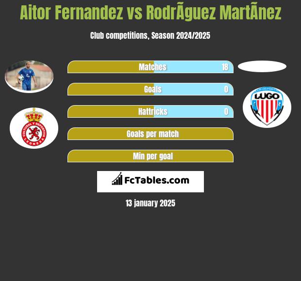 Aitor Fernandez vs RodrÃ­guez MartÃ­nez h2h player stats