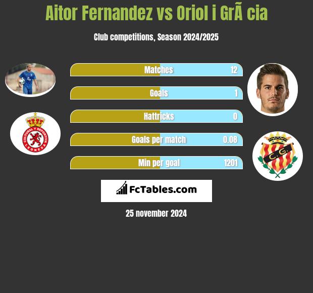 Aitor Fernandez vs Oriol i GrÃ cia h2h player stats