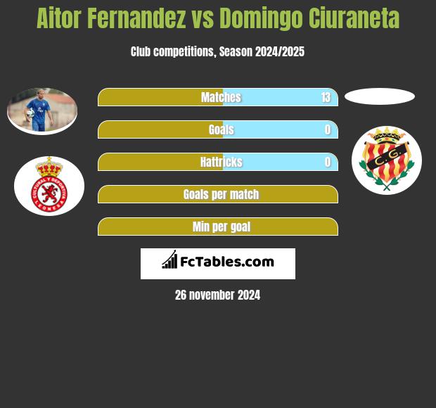 Aitor Fernandez vs Domingo Ciuraneta h2h player stats