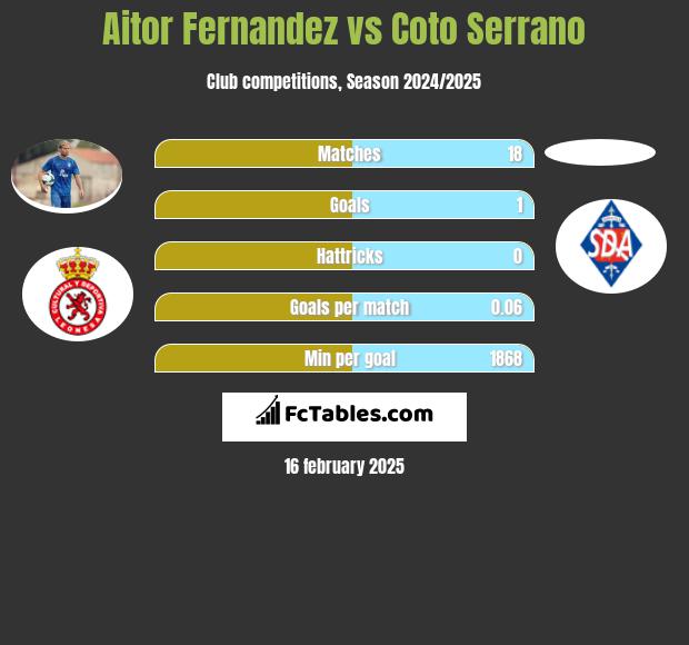 Aitor Fernandez vs Coto Serrano h2h player stats