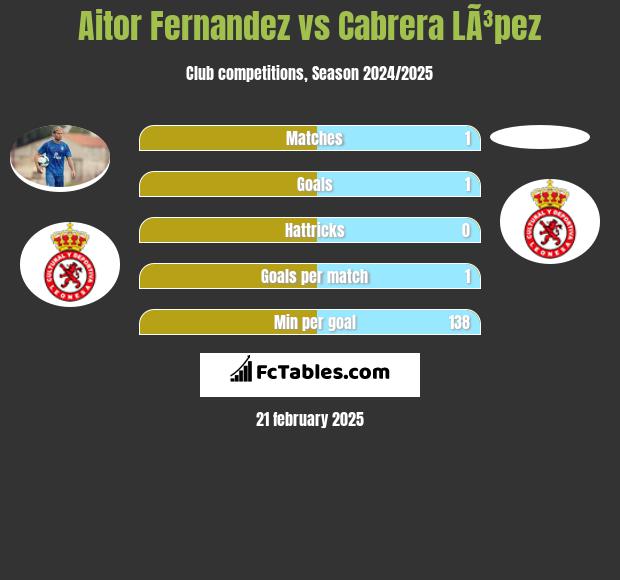 Aitor Fernandez vs Cabrera LÃ³pez h2h player stats