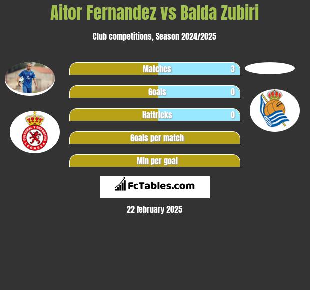 Aitor Fernandez vs Balda Zubiri h2h player stats